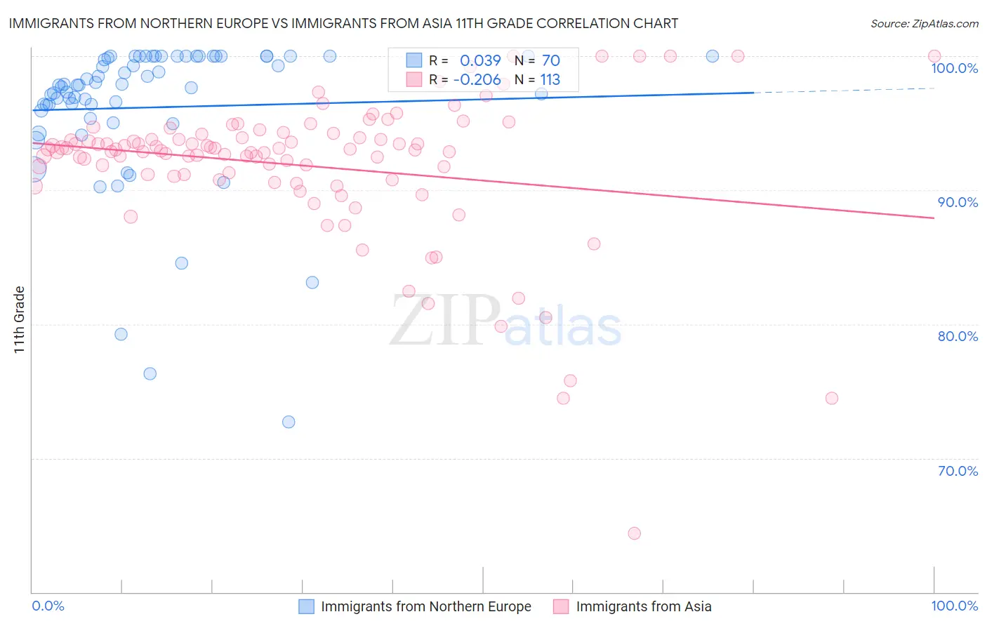Immigrants from Northern Europe vs Immigrants from Asia 11th Grade