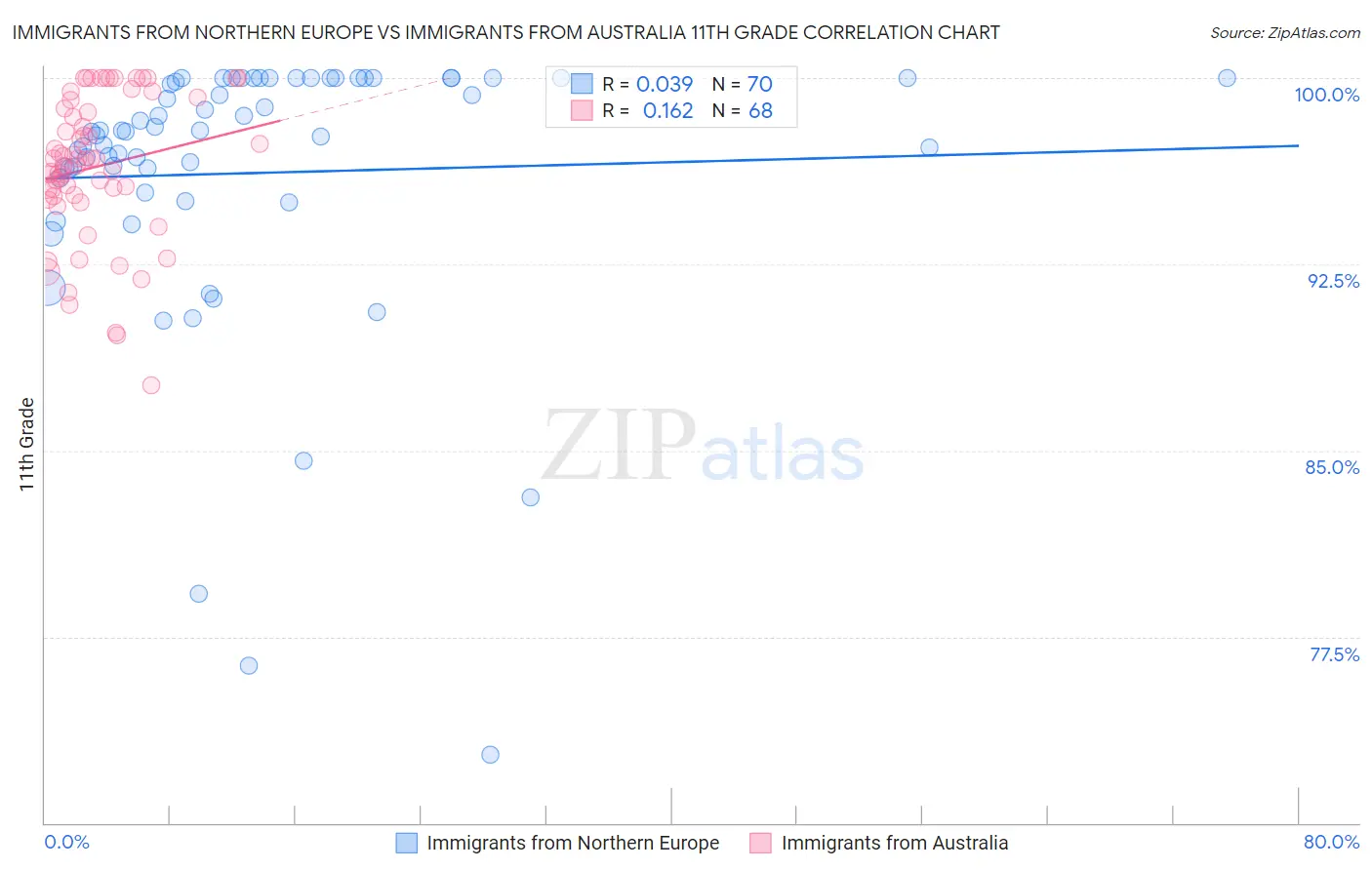 Immigrants from Northern Europe vs Immigrants from Australia 11th Grade