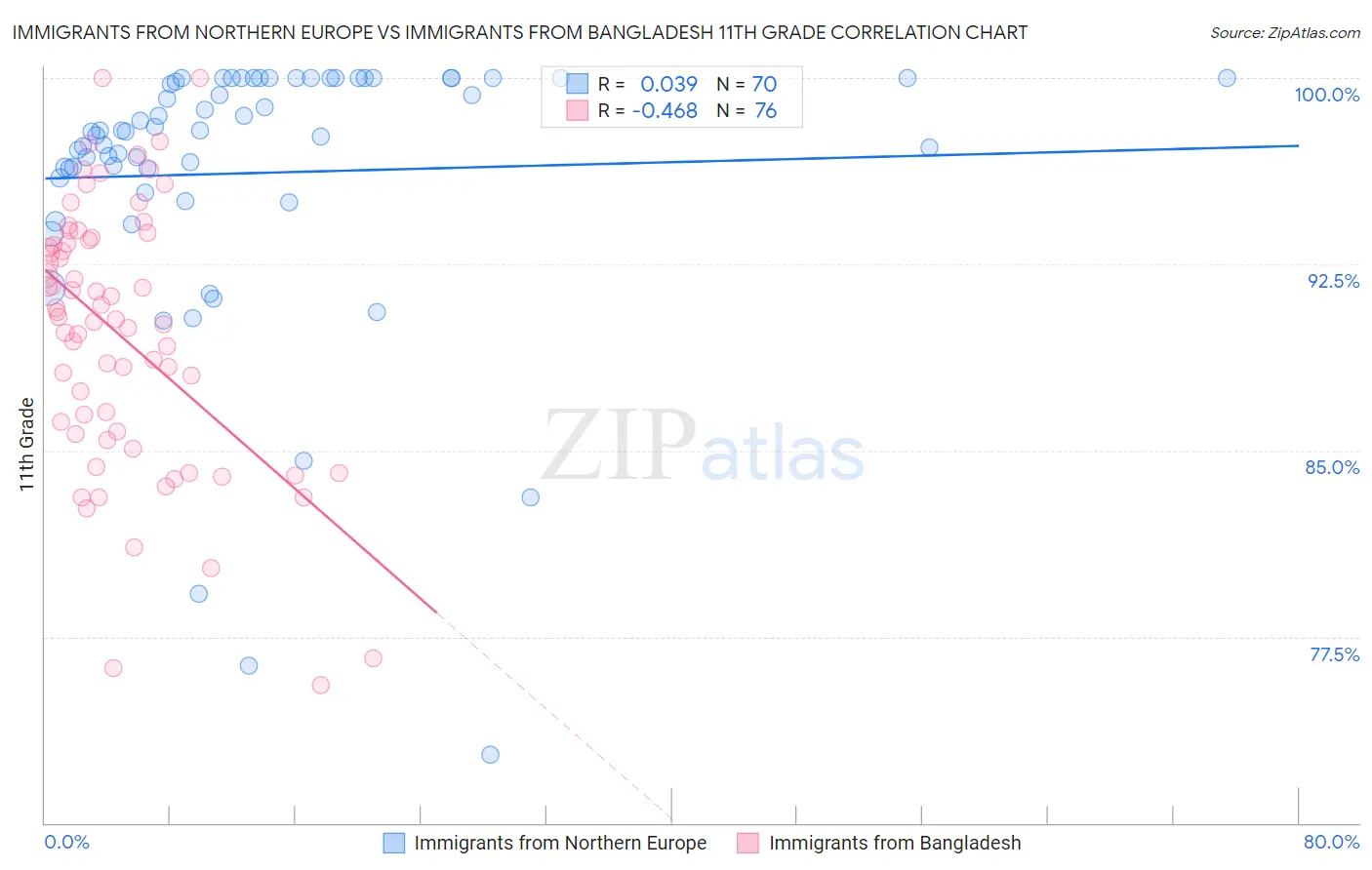 Immigrants from Northern Europe vs Immigrants from Bangladesh 11th Grade
