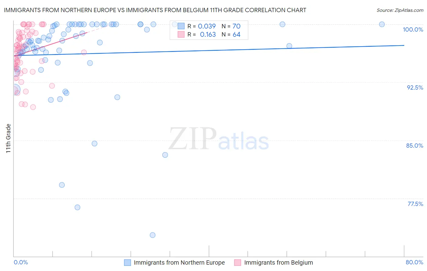 Immigrants from Northern Europe vs Immigrants from Belgium 11th Grade