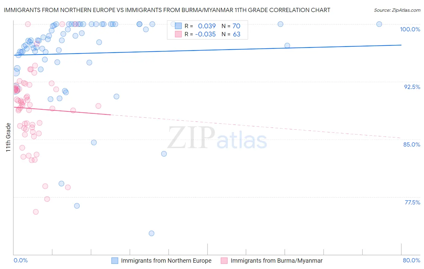 Immigrants from Northern Europe vs Immigrants from Burma/Myanmar 11th Grade