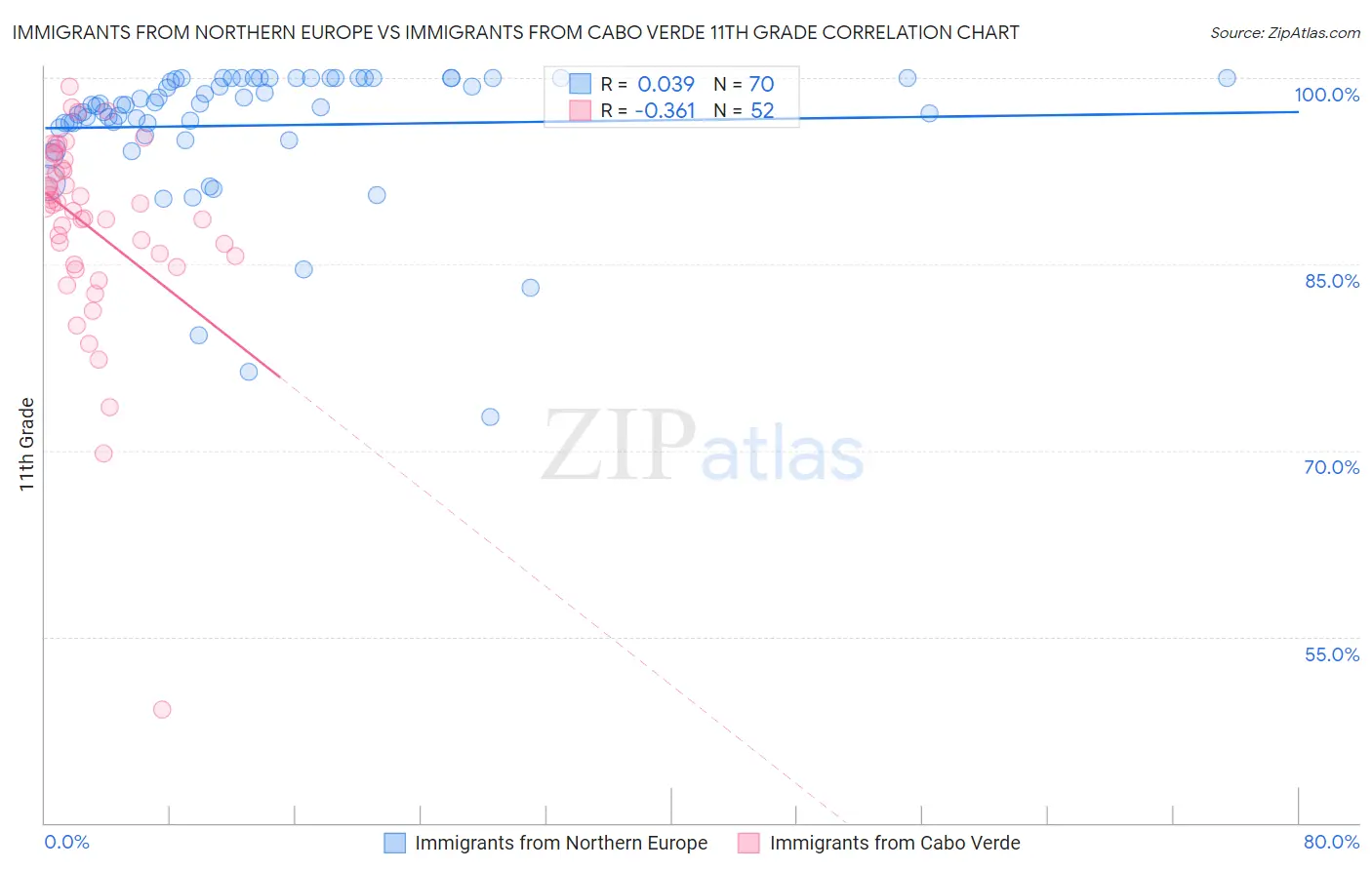 Immigrants from Northern Europe vs Immigrants from Cabo Verde 11th Grade
