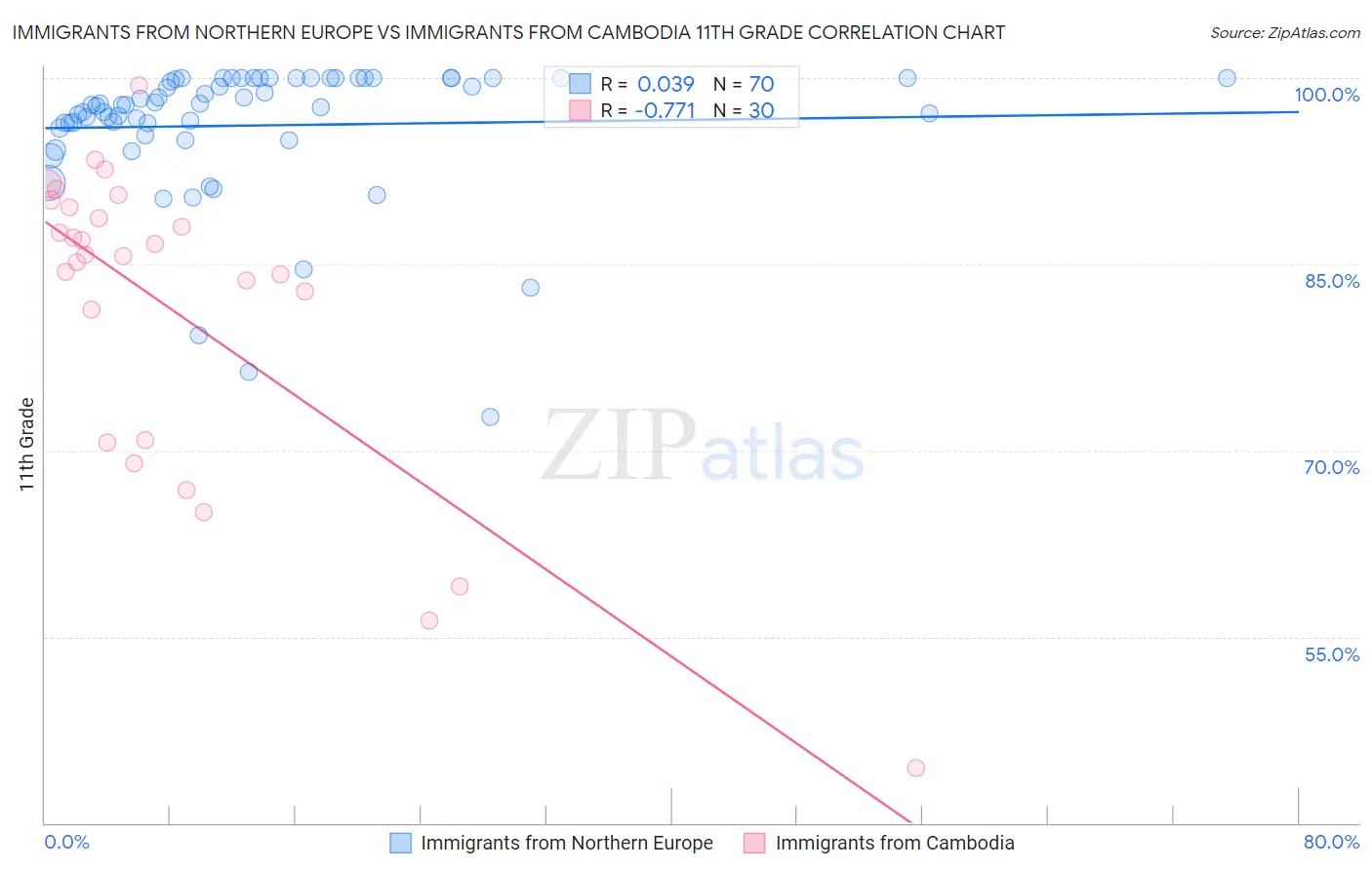 Immigrants from Northern Europe vs Immigrants from Cambodia 11th Grade