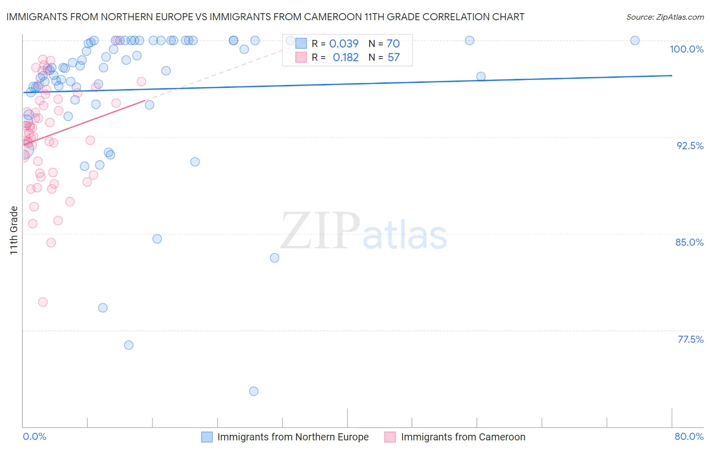 Immigrants from Northern Europe vs Immigrants from Cameroon 11th Grade