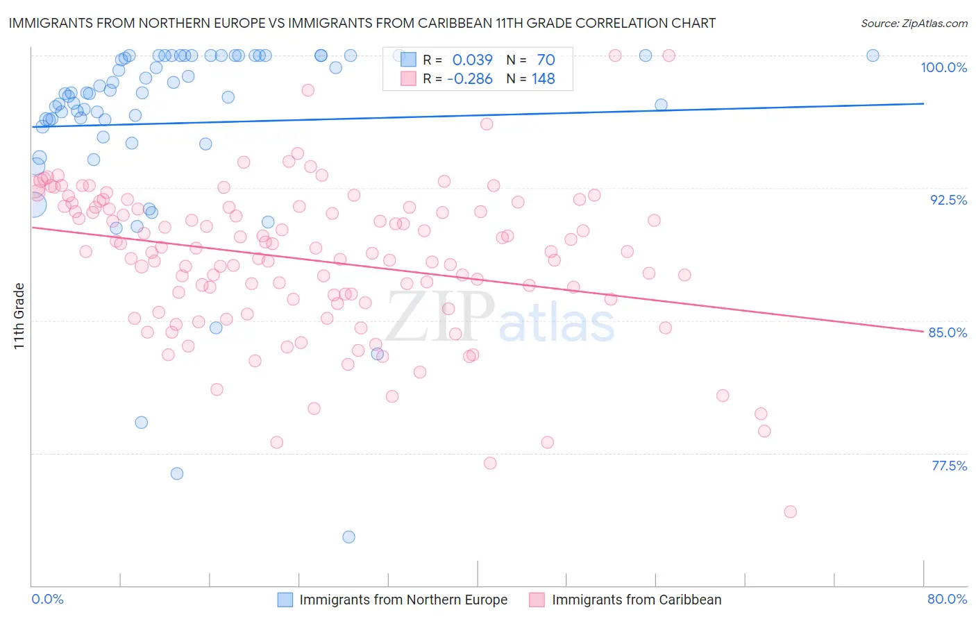 Immigrants from Northern Europe vs Immigrants from Caribbean 11th Grade