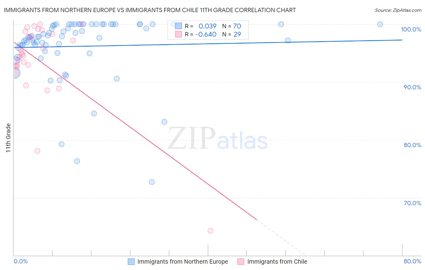 Immigrants from Northern Europe vs Immigrants from Chile 11th Grade
