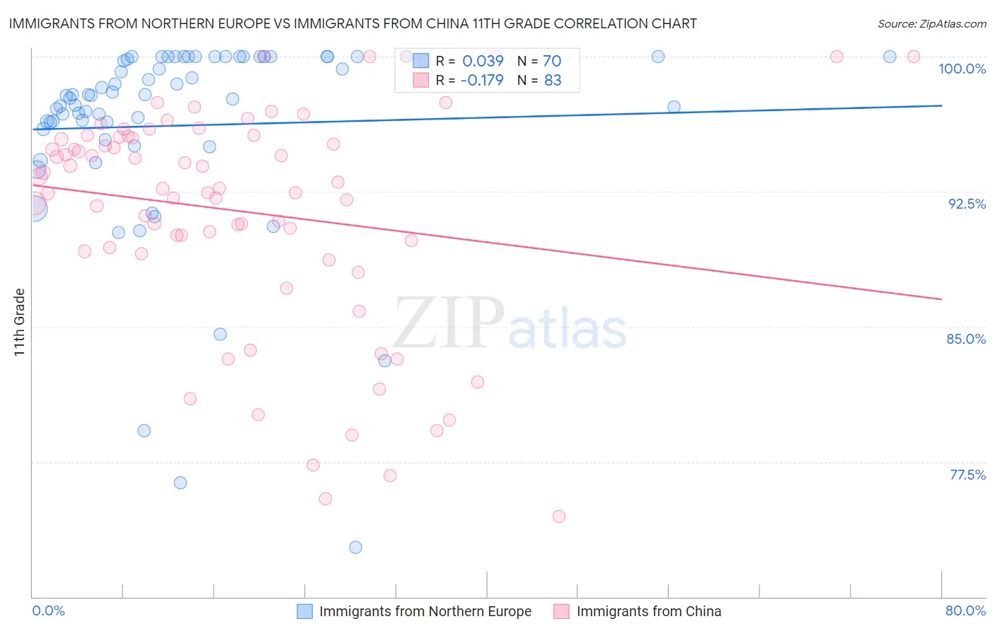 Immigrants from Northern Europe vs Immigrants from China 11th Grade