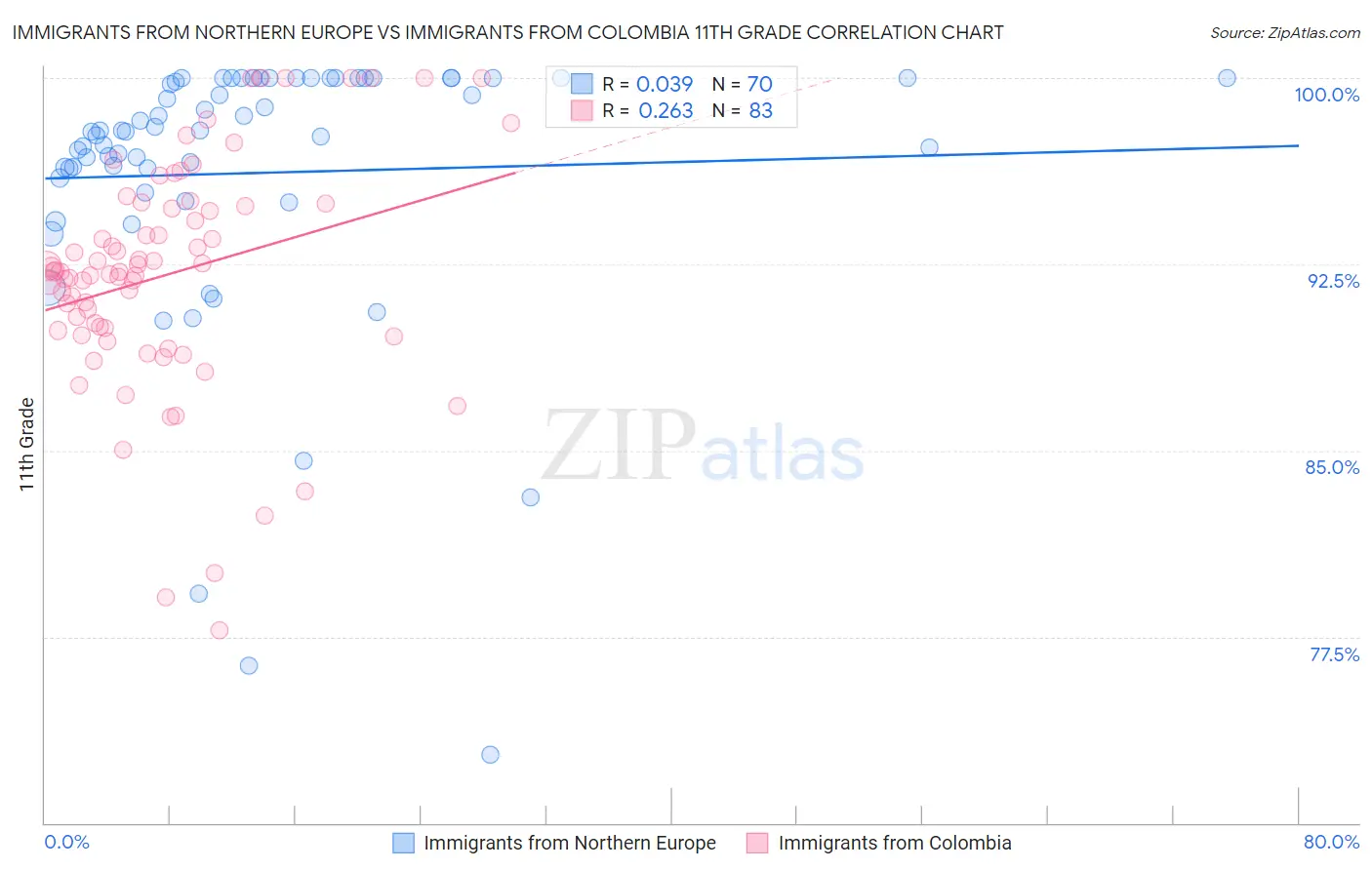 Immigrants from Northern Europe vs Immigrants from Colombia 11th Grade