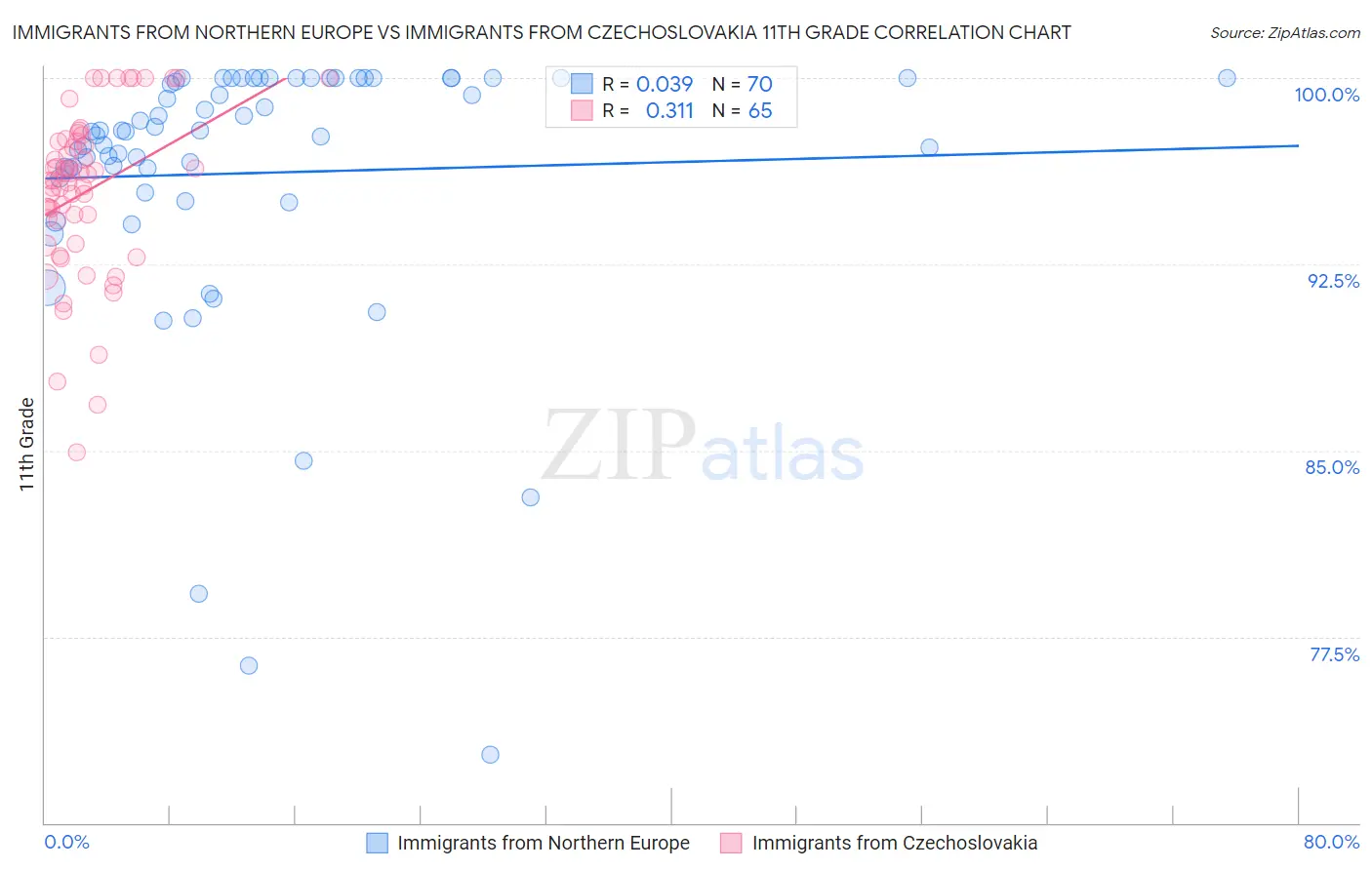 Immigrants from Northern Europe vs Immigrants from Czechoslovakia 11th Grade