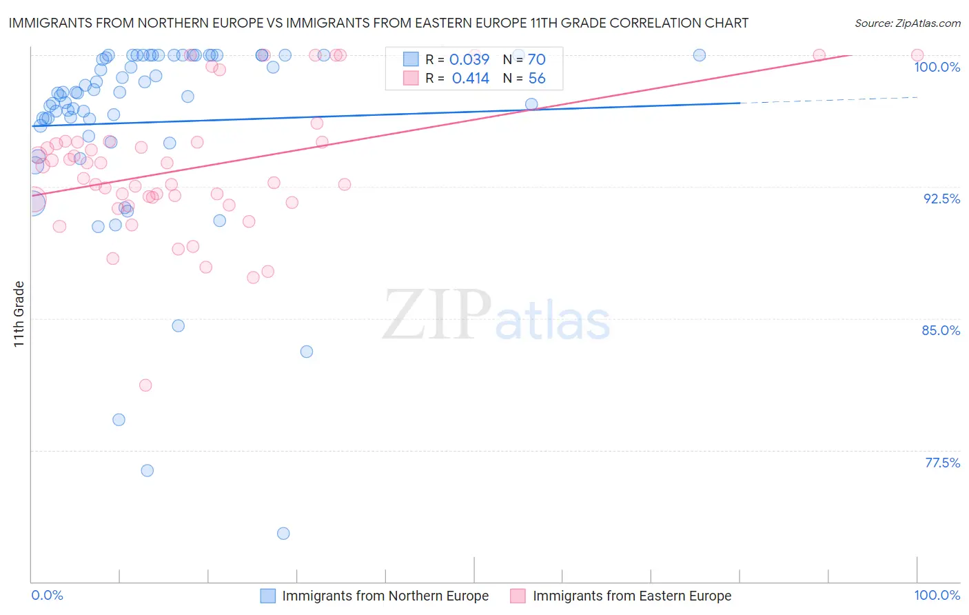 Immigrants from Northern Europe vs Immigrants from Eastern Europe 11th Grade