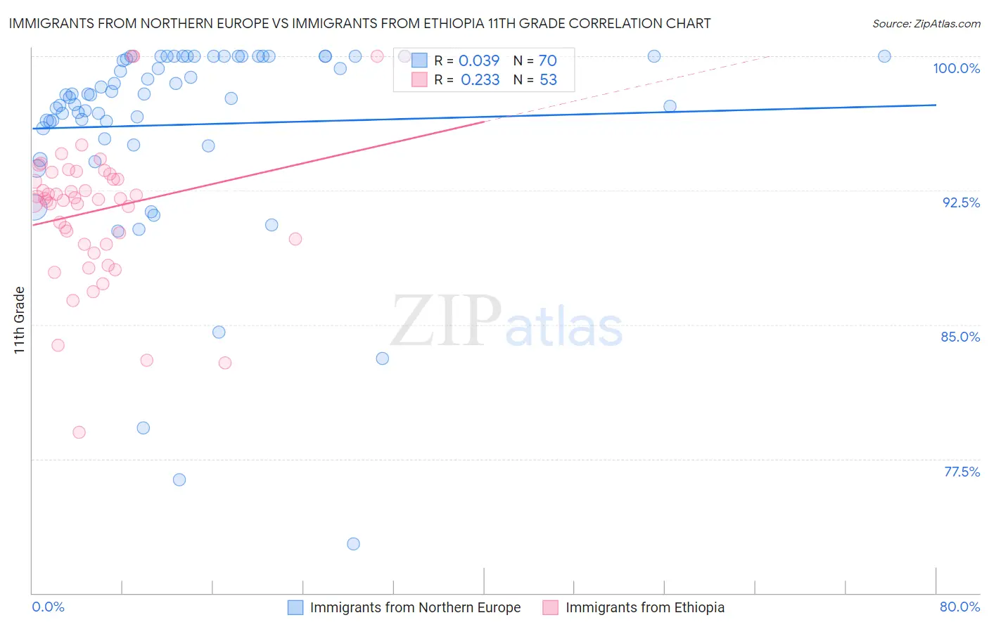 Immigrants from Northern Europe vs Immigrants from Ethiopia 11th Grade