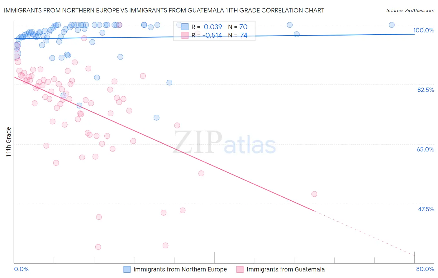Immigrants from Northern Europe vs Immigrants from Guatemala 11th Grade
