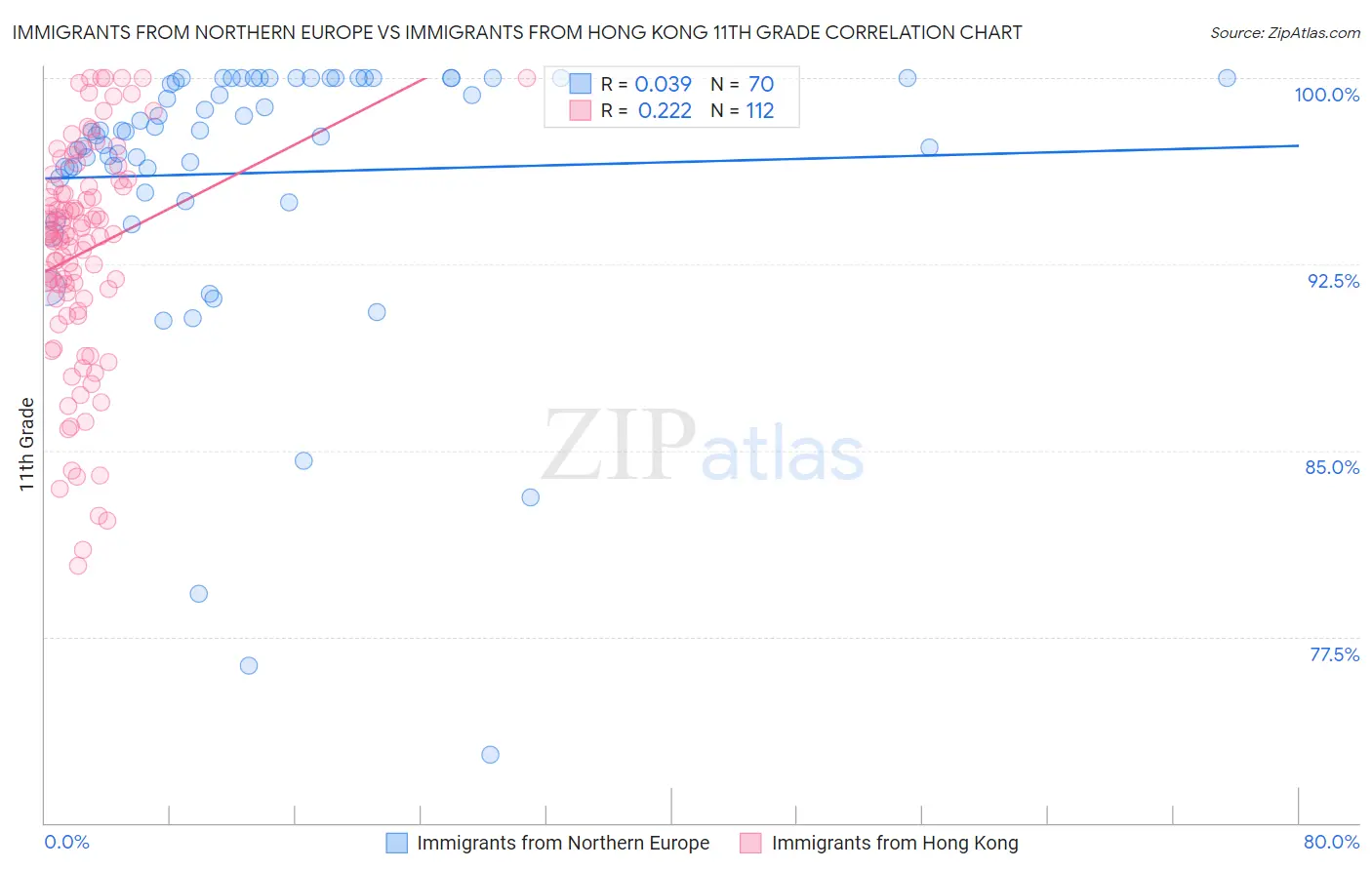 Immigrants from Northern Europe vs Immigrants from Hong Kong 11th Grade