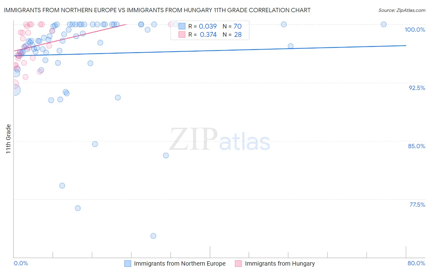 Immigrants from Northern Europe vs Immigrants from Hungary 11th Grade