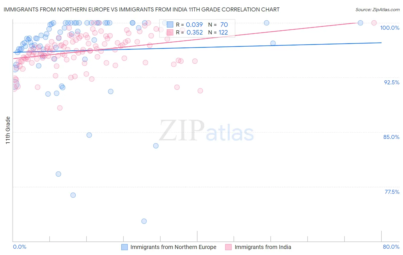 Immigrants from Northern Europe vs Immigrants from India 11th Grade