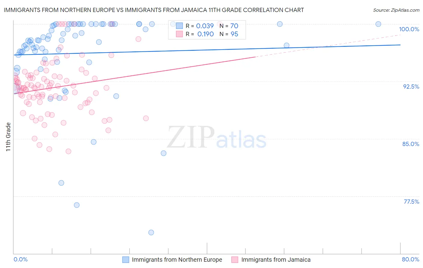Immigrants from Northern Europe vs Immigrants from Jamaica 11th Grade