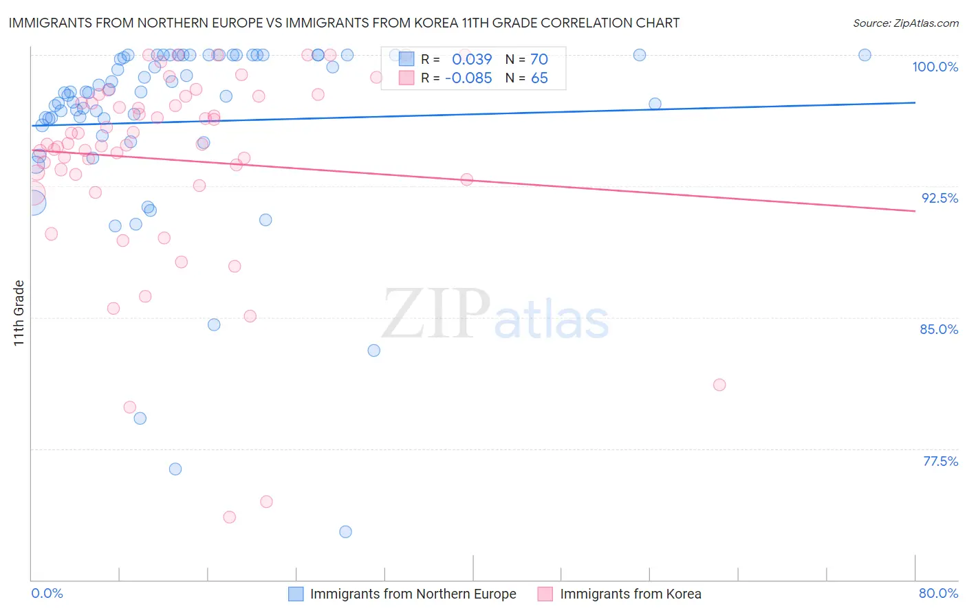 Immigrants from Northern Europe vs Immigrants from Korea 11th Grade