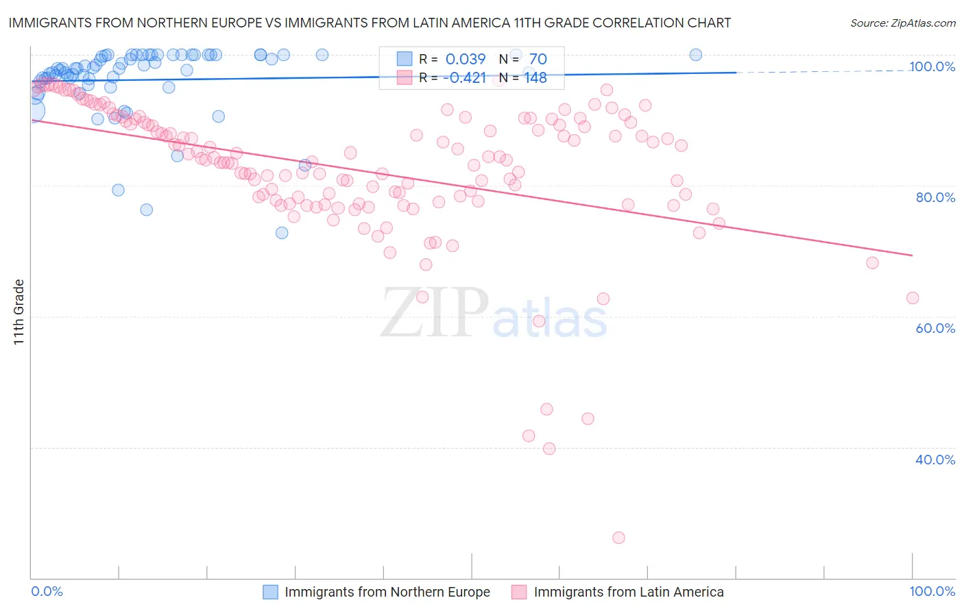 Immigrants from Northern Europe vs Immigrants from Latin America 11th Grade