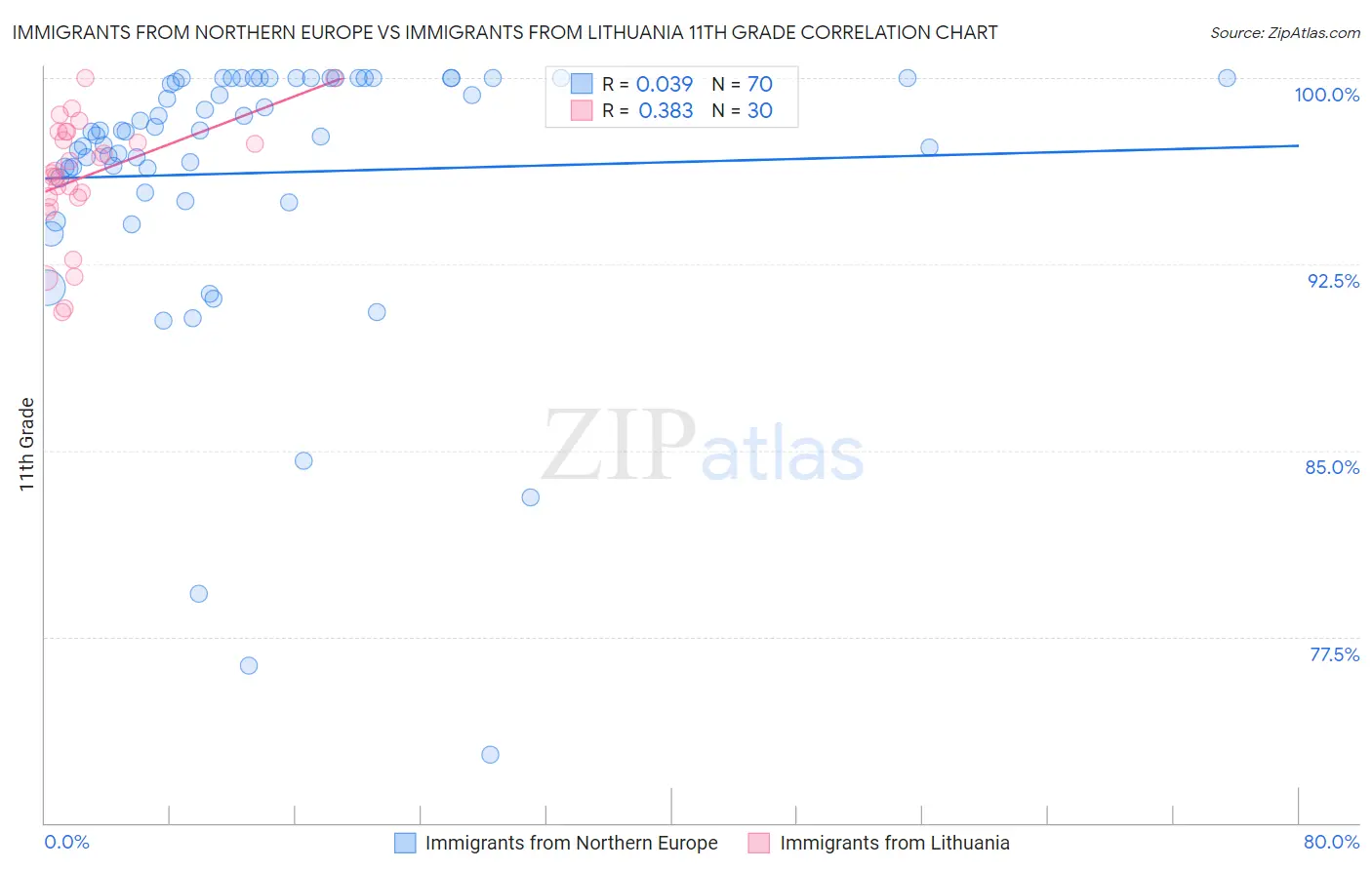 Immigrants from Northern Europe vs Immigrants from Lithuania 11th Grade