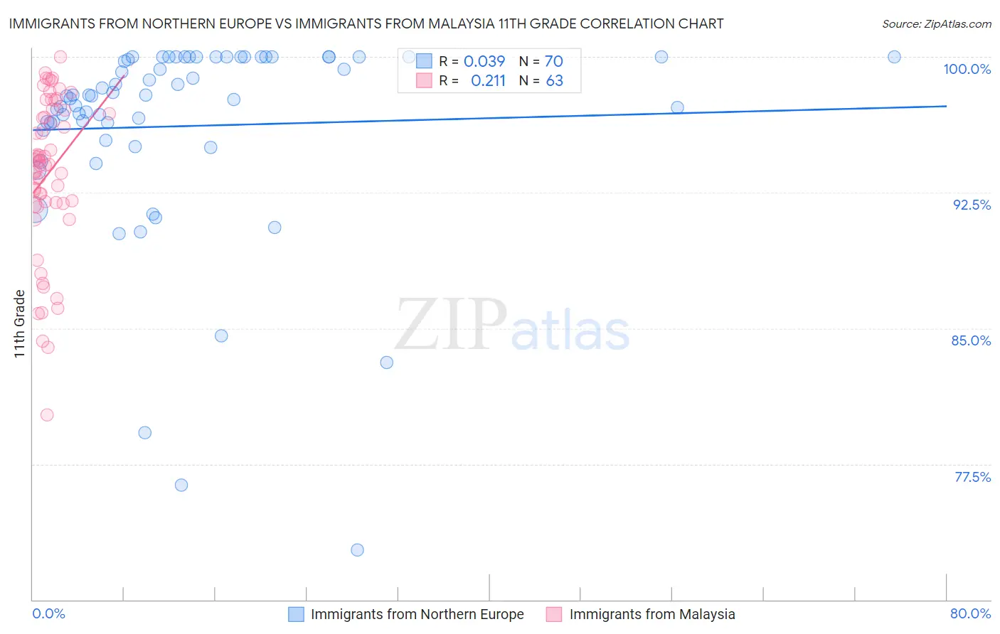 Immigrants from Northern Europe vs Immigrants from Malaysia 11th Grade