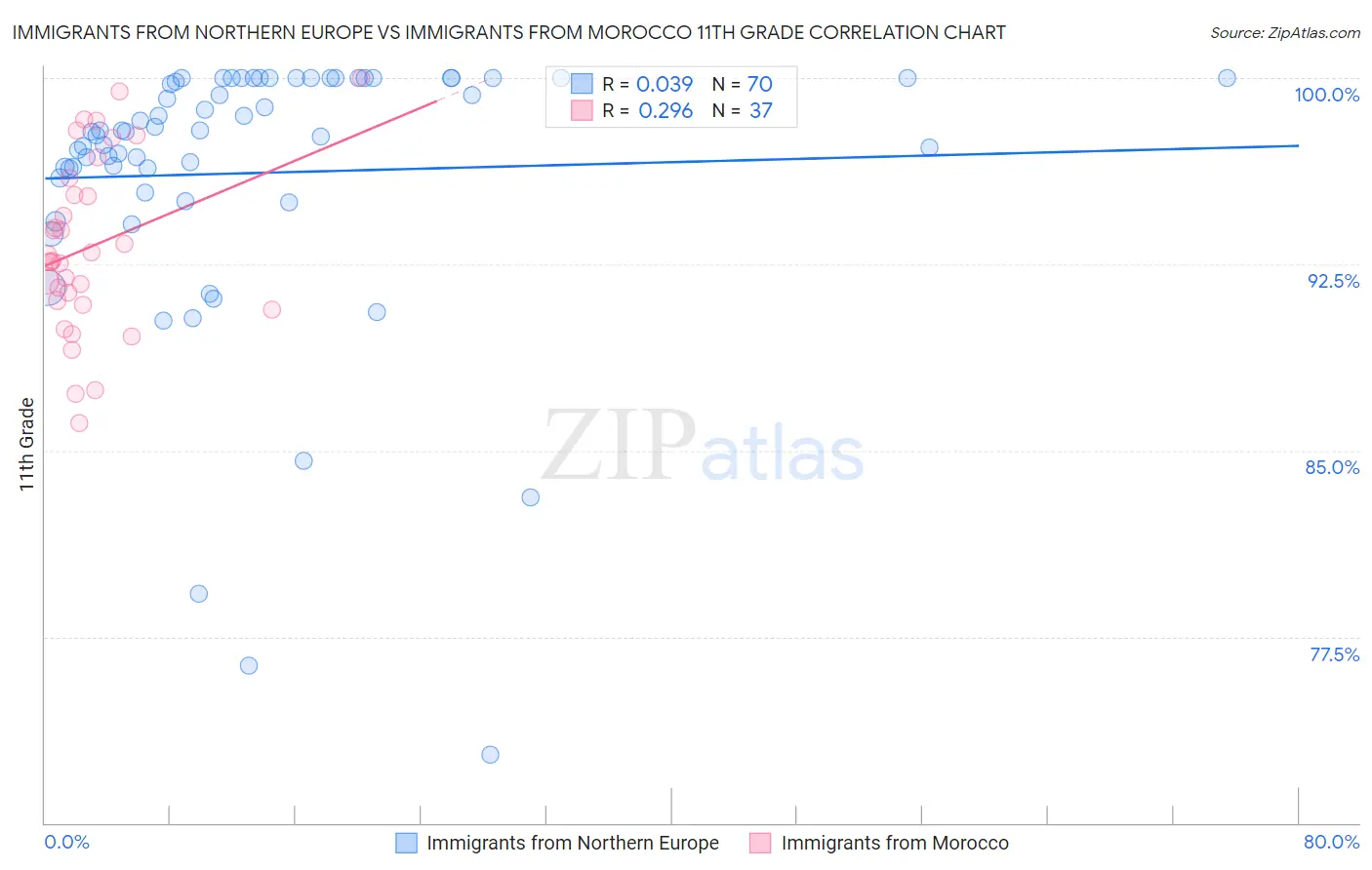Immigrants from Northern Europe vs Immigrants from Morocco 11th Grade