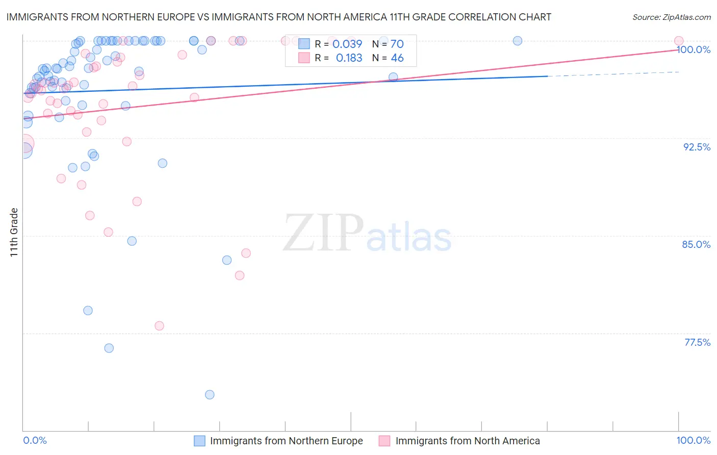 Immigrants from Northern Europe vs Immigrants from North America 11th Grade