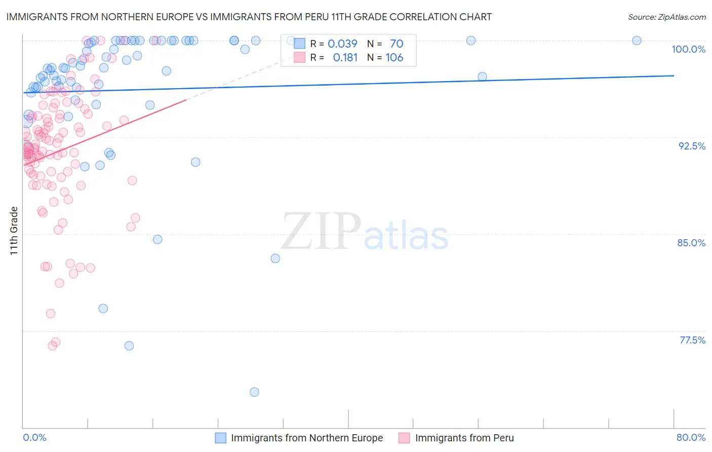 Immigrants from Northern Europe vs Immigrants from Peru 11th Grade