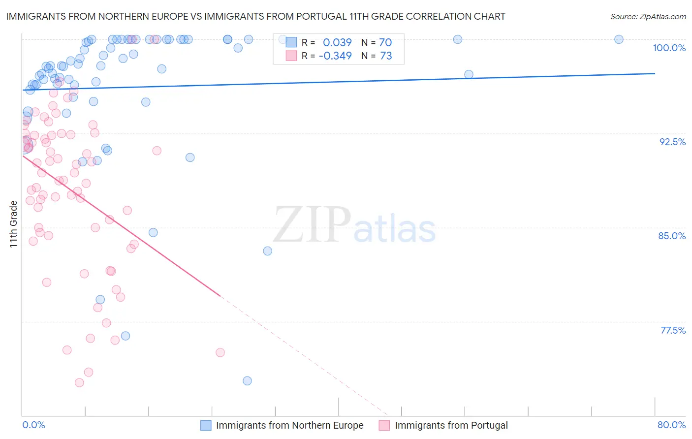 Immigrants from Northern Europe vs Immigrants from Portugal 11th Grade