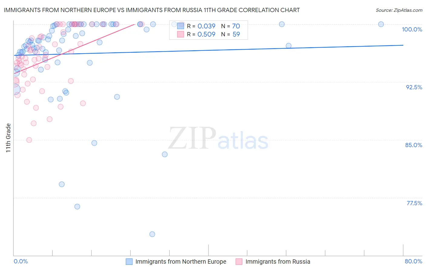 Immigrants from Northern Europe vs Immigrants from Russia 11th Grade