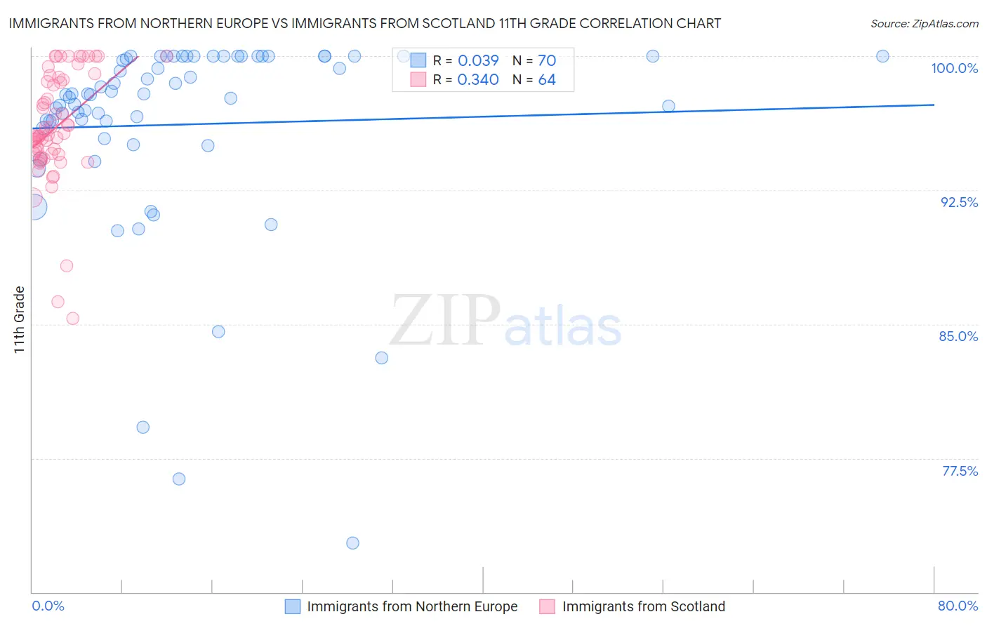 Immigrants from Northern Europe vs Immigrants from Scotland 11th Grade