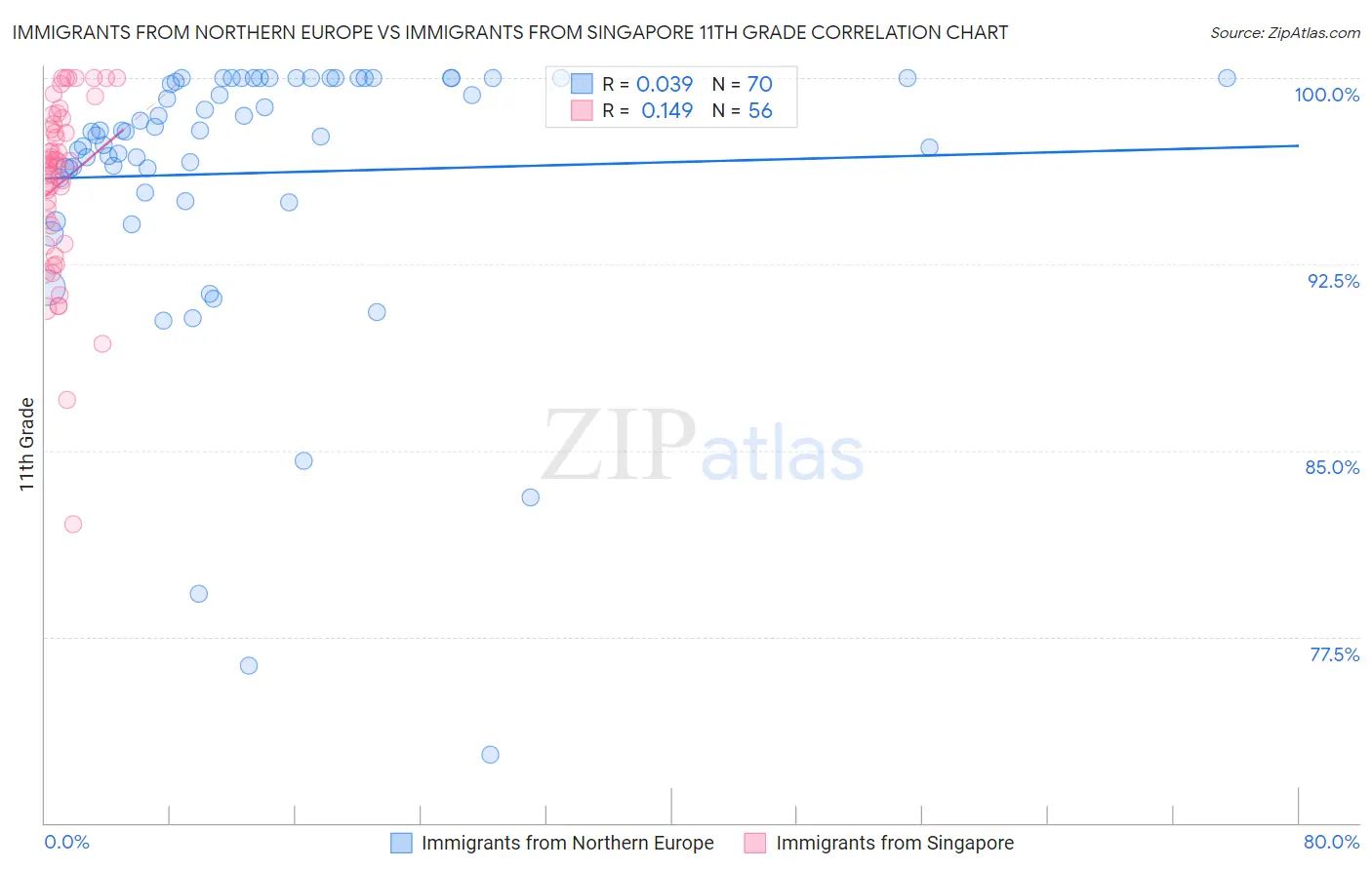 Immigrants from Northern Europe vs Immigrants from Singapore 11th Grade