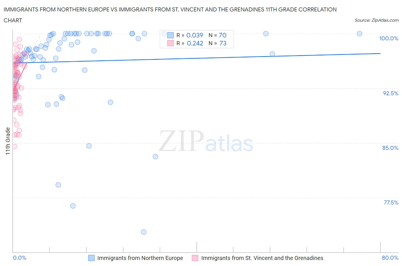 Immigrants from Northern Europe vs Immigrants from St. Vincent and the Grenadines 11th Grade