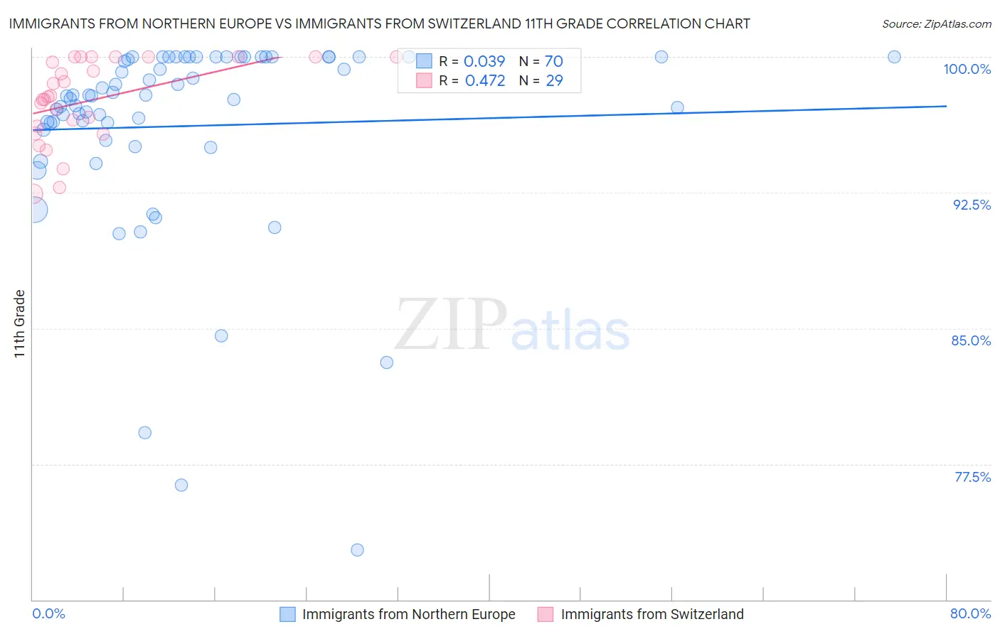Immigrants from Northern Europe vs Immigrants from Switzerland 11th Grade