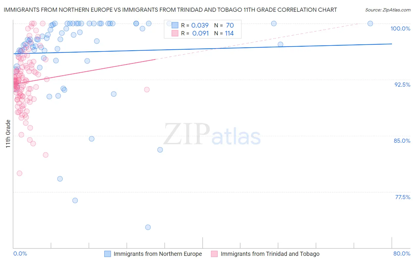 Immigrants from Northern Europe vs Immigrants from Trinidad and Tobago 11th Grade