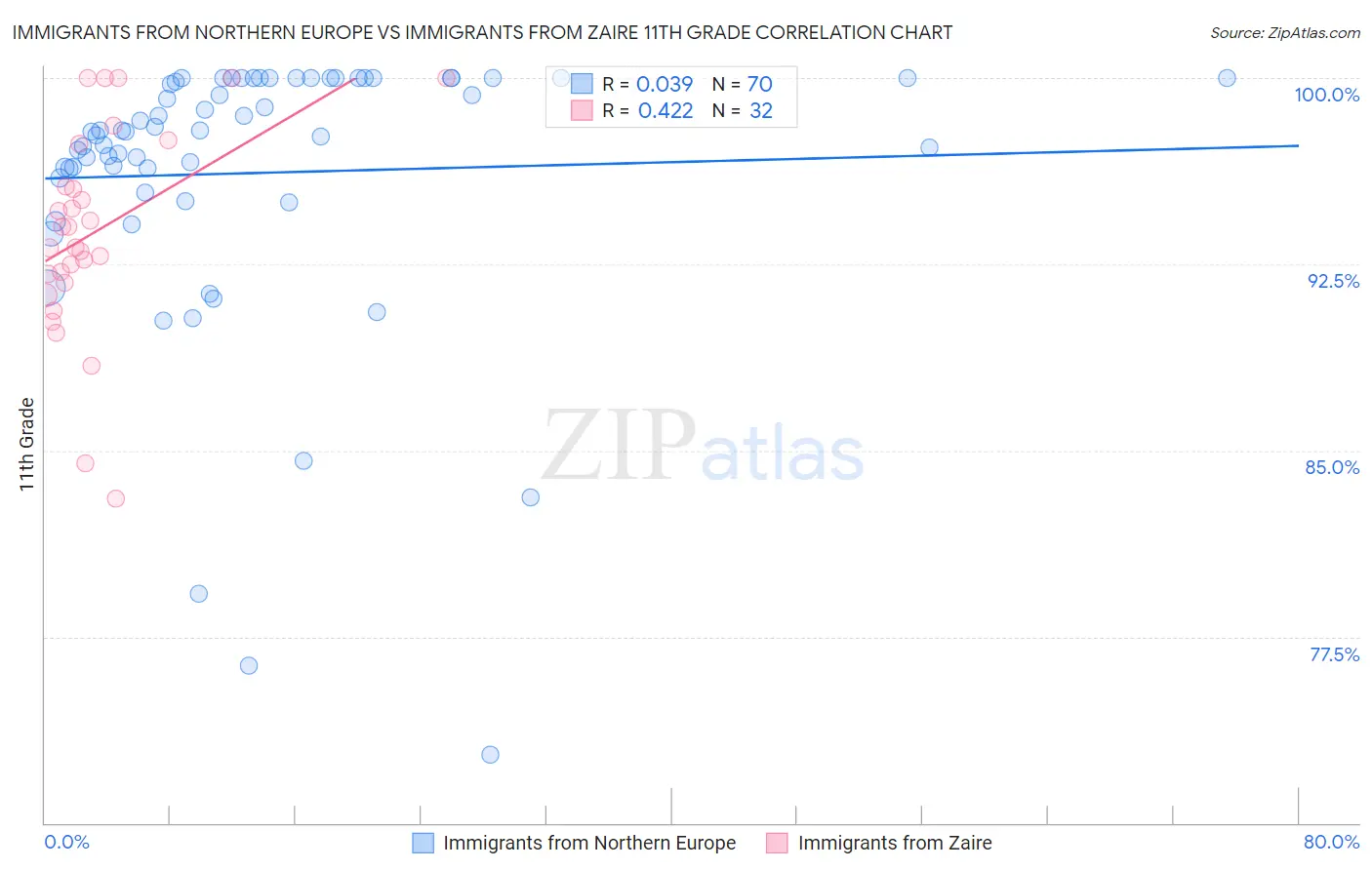 Immigrants from Northern Europe vs Immigrants from Zaire 11th Grade
