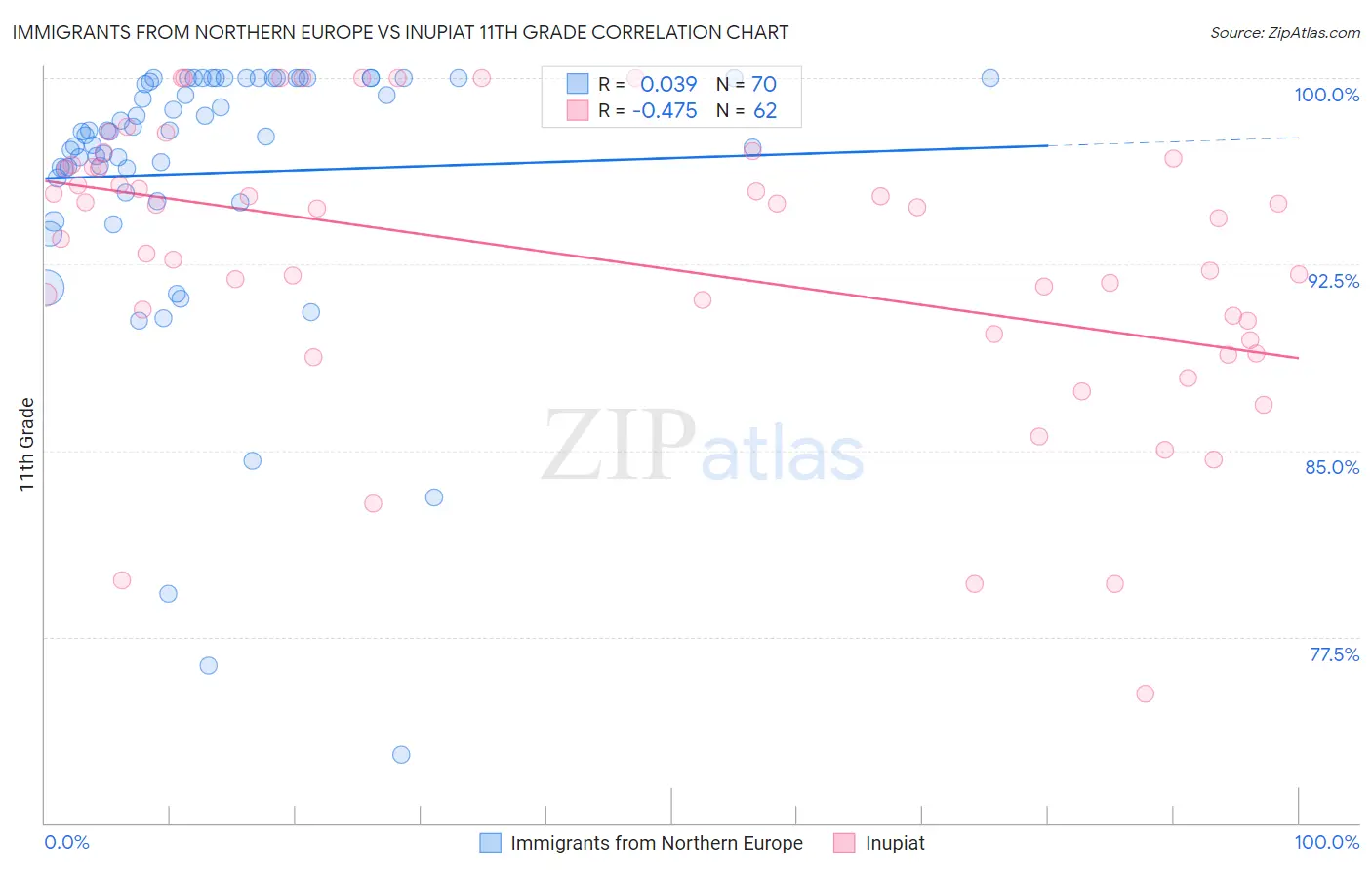 Immigrants from Northern Europe vs Inupiat 11th Grade