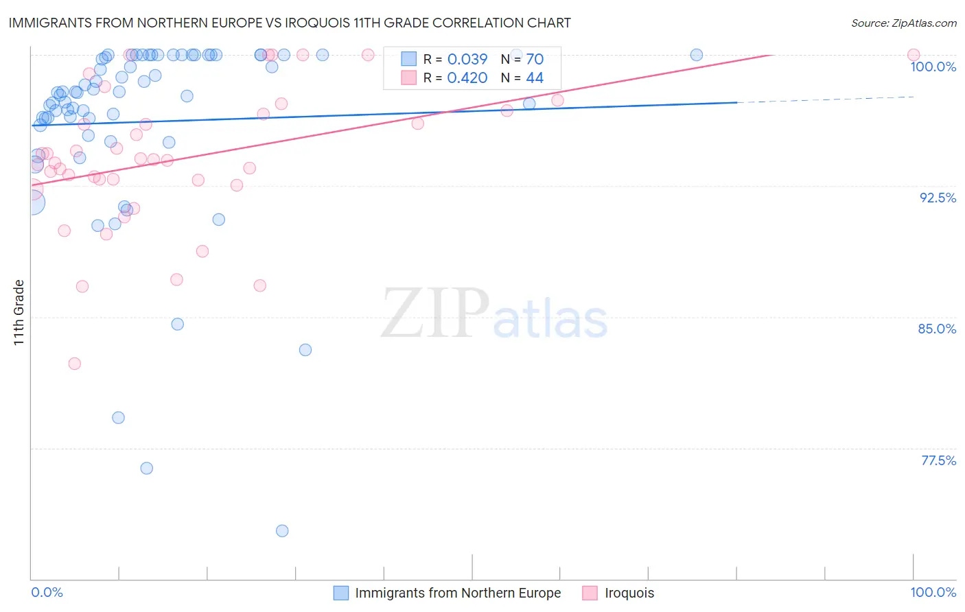 Immigrants from Northern Europe vs Iroquois 11th Grade
