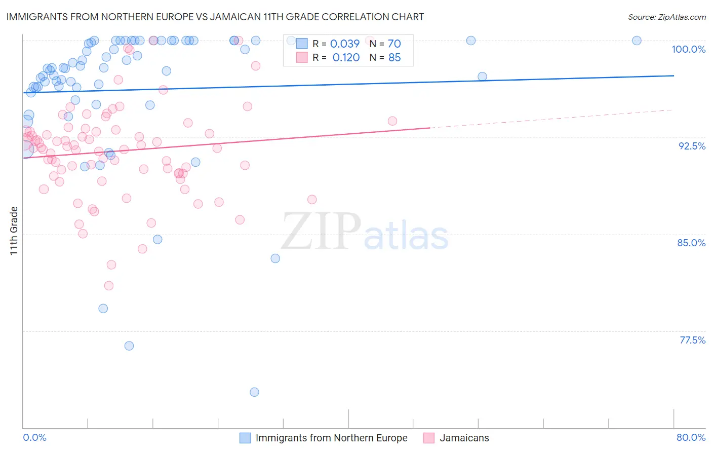 Immigrants from Northern Europe vs Jamaican 11th Grade