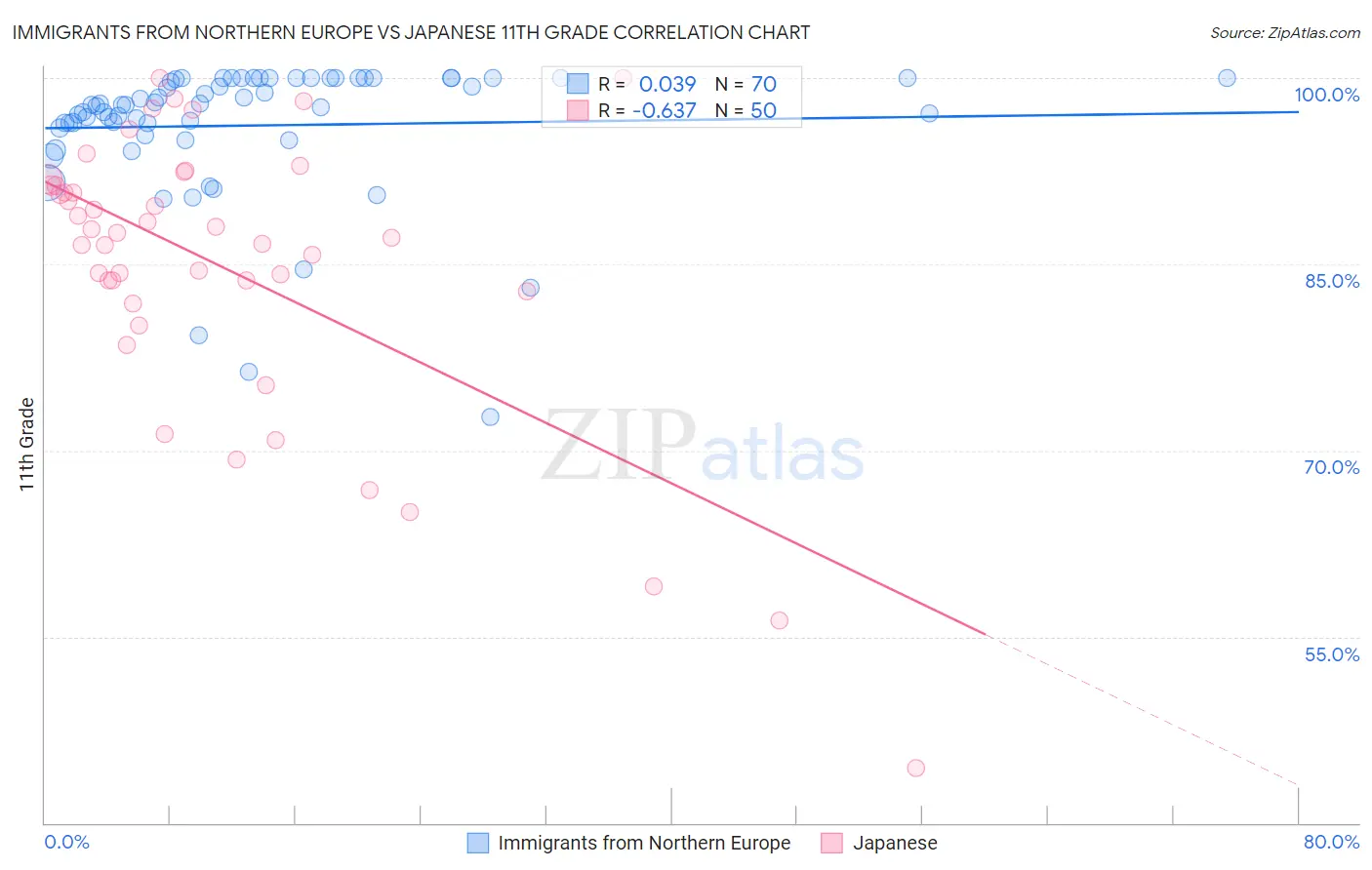 Immigrants from Northern Europe vs Japanese 11th Grade