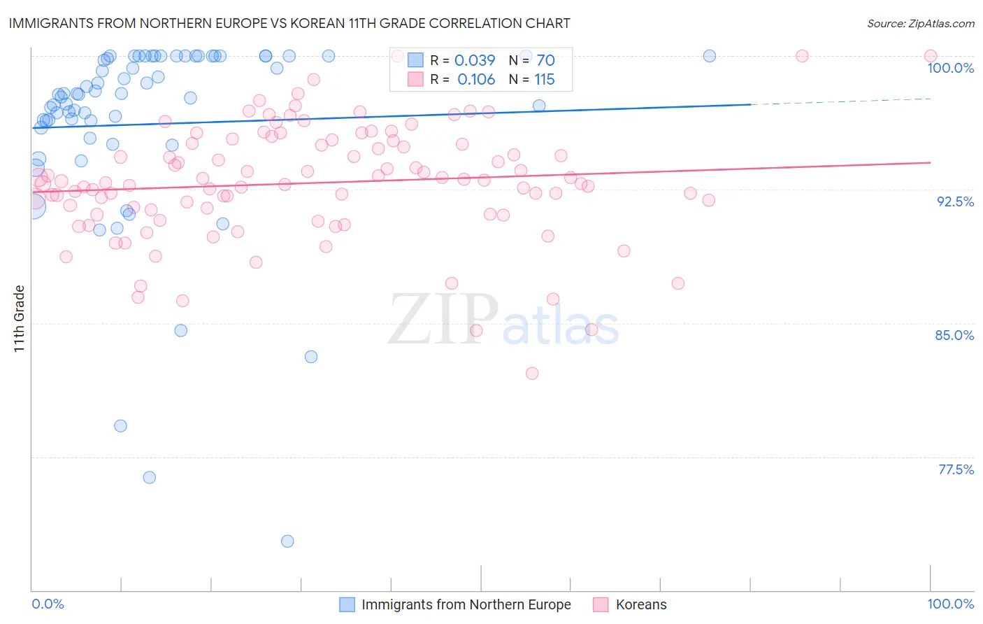 Immigrants from Northern Europe vs Korean 11th Grade