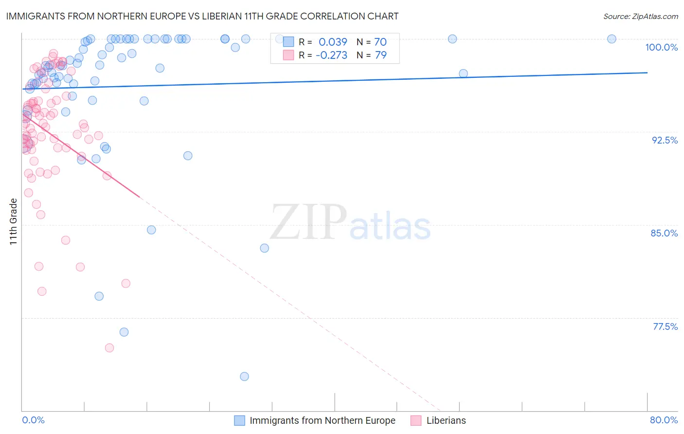 Immigrants from Northern Europe vs Liberian 11th Grade