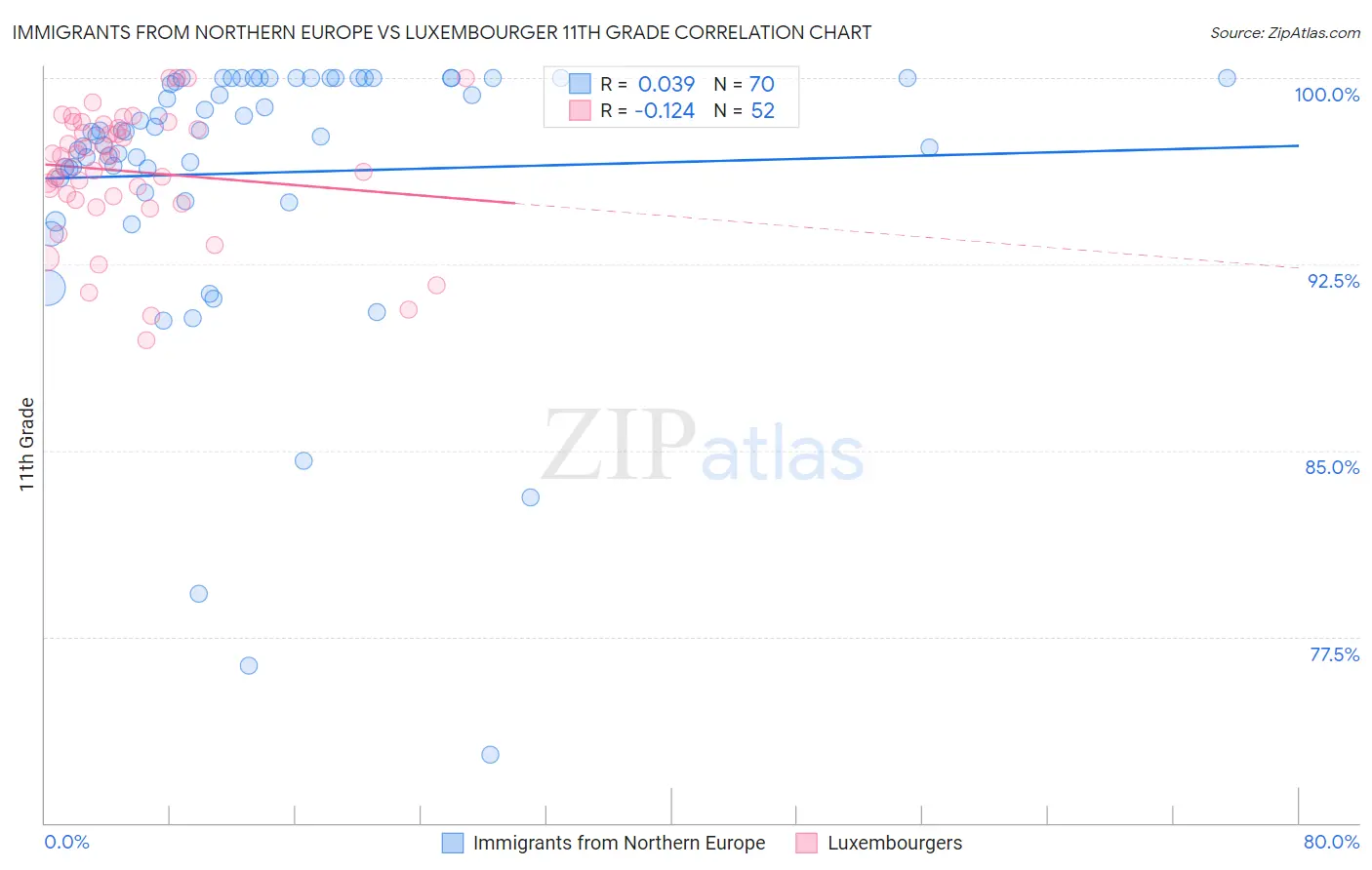 Immigrants from Northern Europe vs Luxembourger 11th Grade