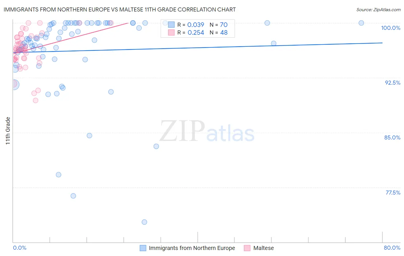 Immigrants from Northern Europe vs Maltese 11th Grade