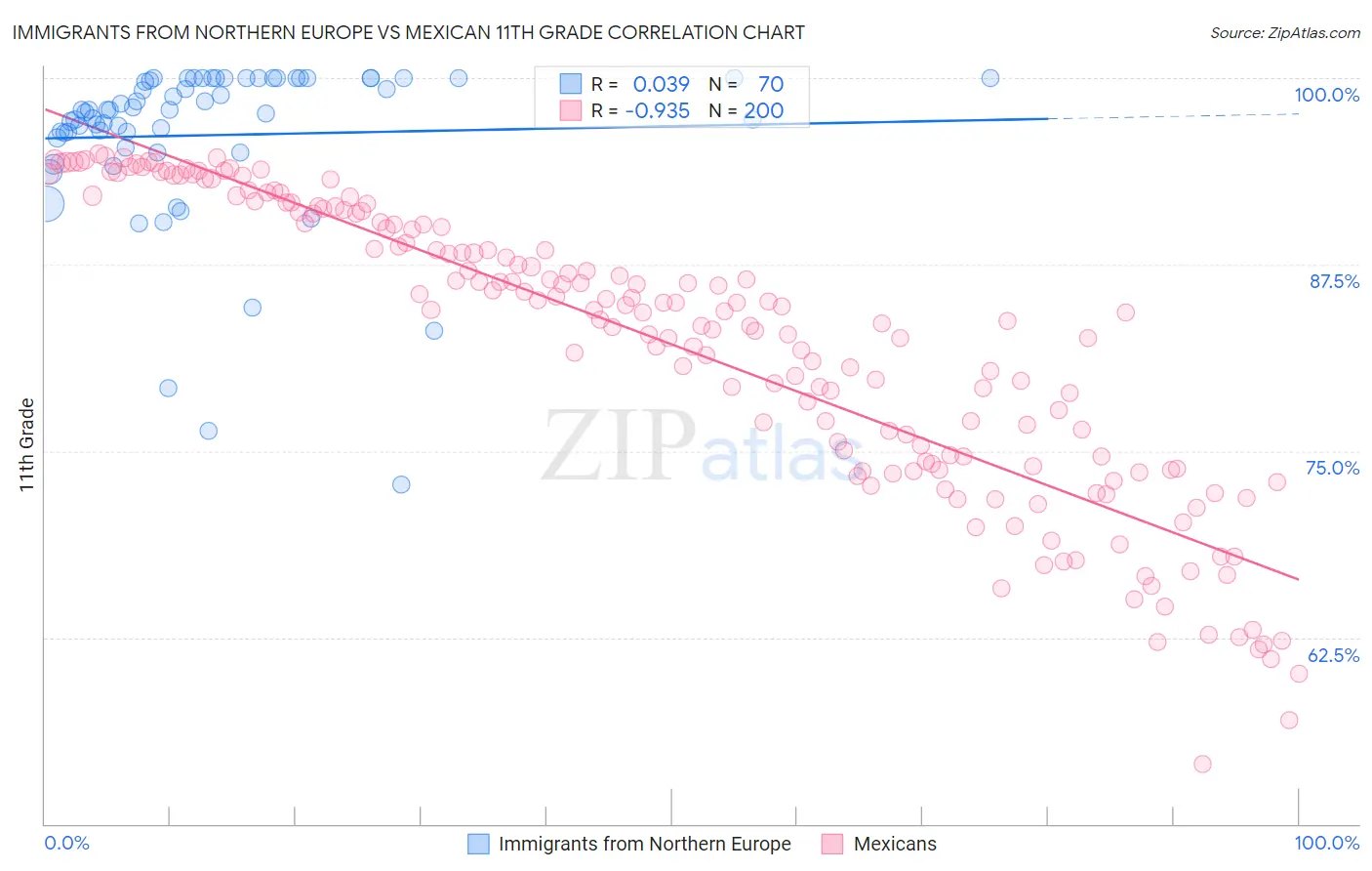 Immigrants from Northern Europe vs Mexican 11th Grade