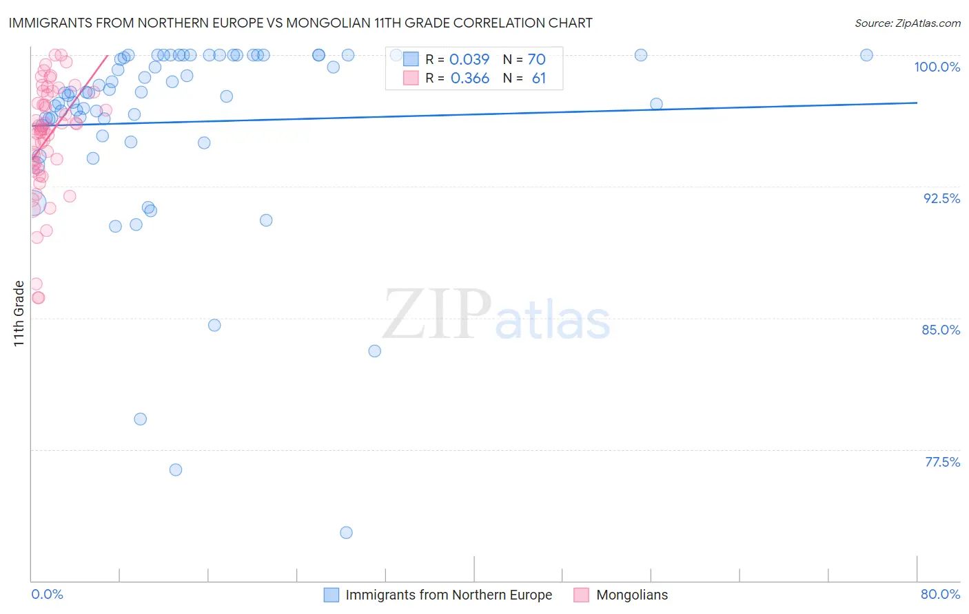 Immigrants from Northern Europe vs Mongolian 11th Grade