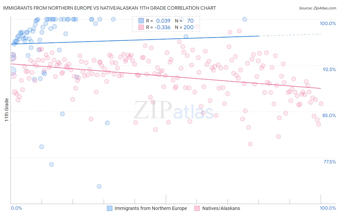 Immigrants from Northern Europe vs Native/Alaskan 11th Grade