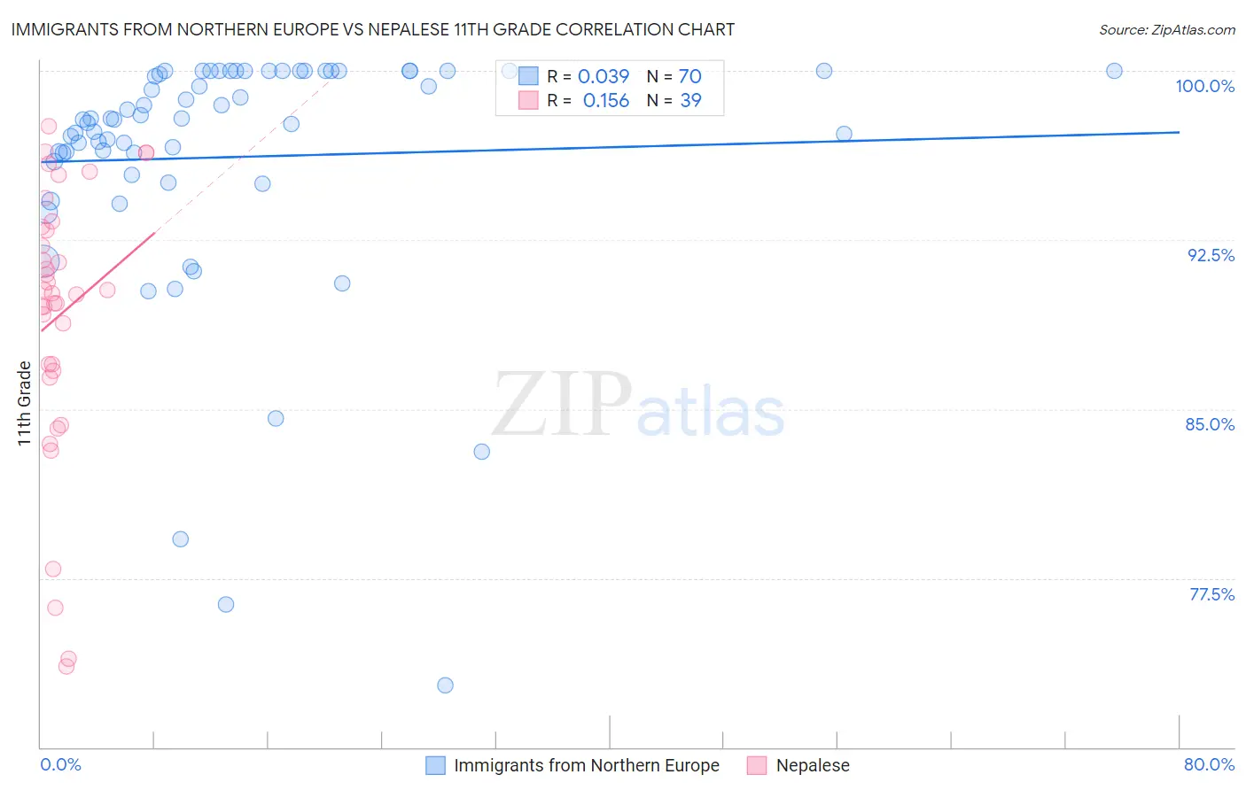 Immigrants from Northern Europe vs Nepalese 11th Grade