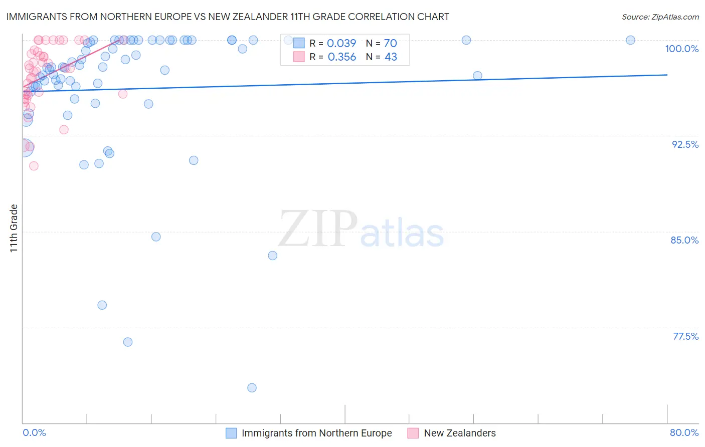 Immigrants from Northern Europe vs New Zealander 11th Grade
