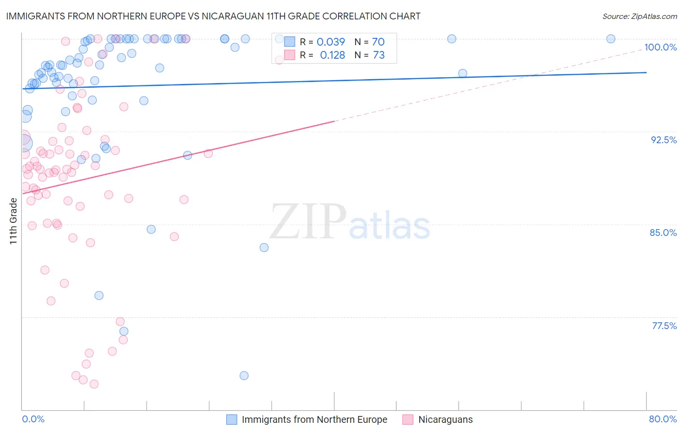 Immigrants from Northern Europe vs Nicaraguan 11th Grade