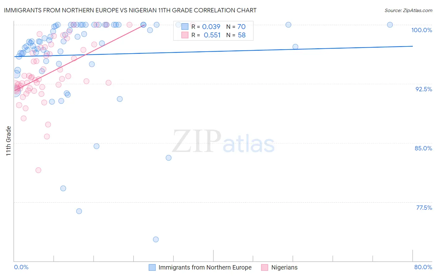 Immigrants from Northern Europe vs Nigerian 11th Grade